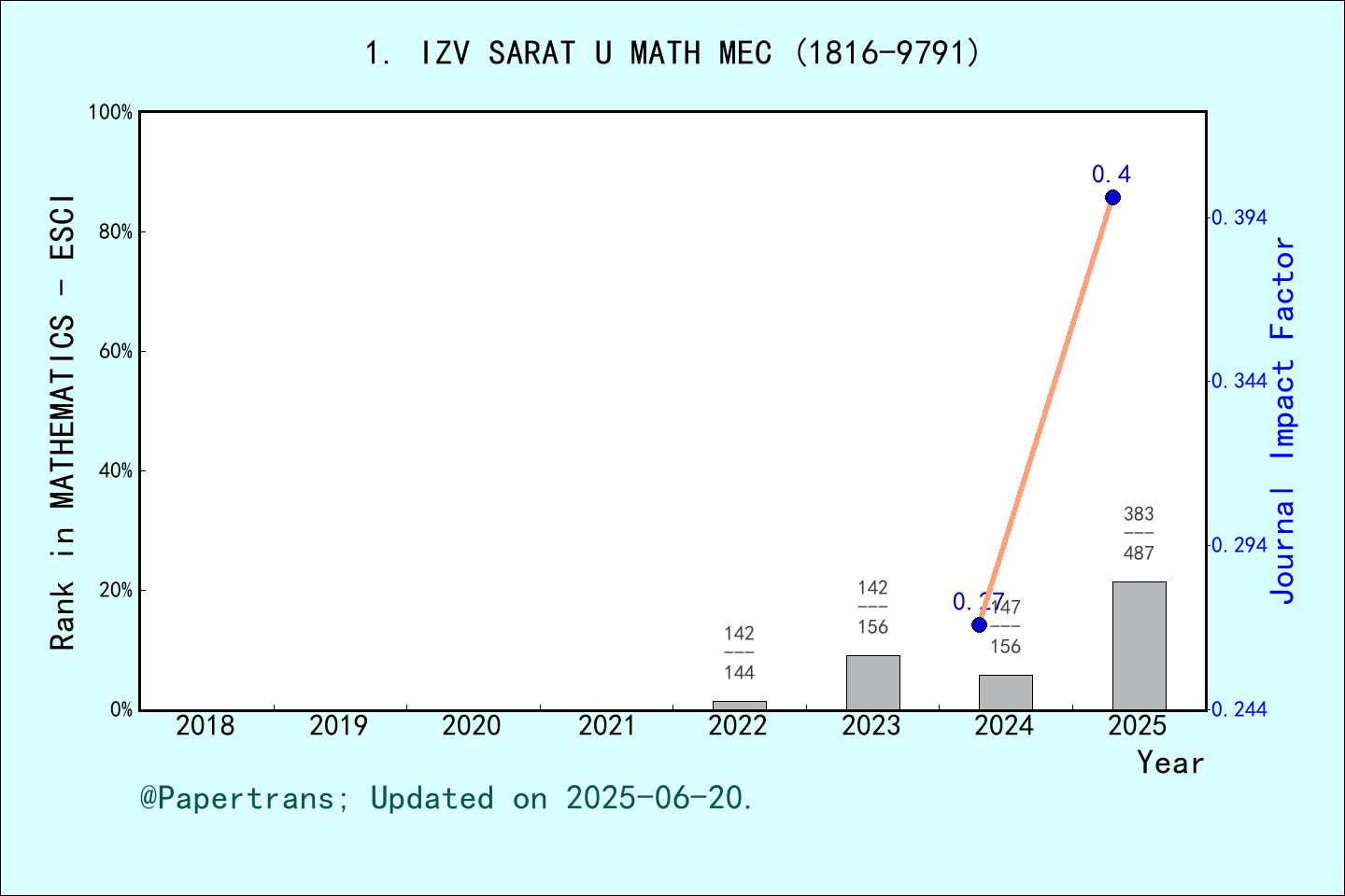 期刊影响因子2024/2025: Izvestiya of Saratov University Mathematics Mechanics ...