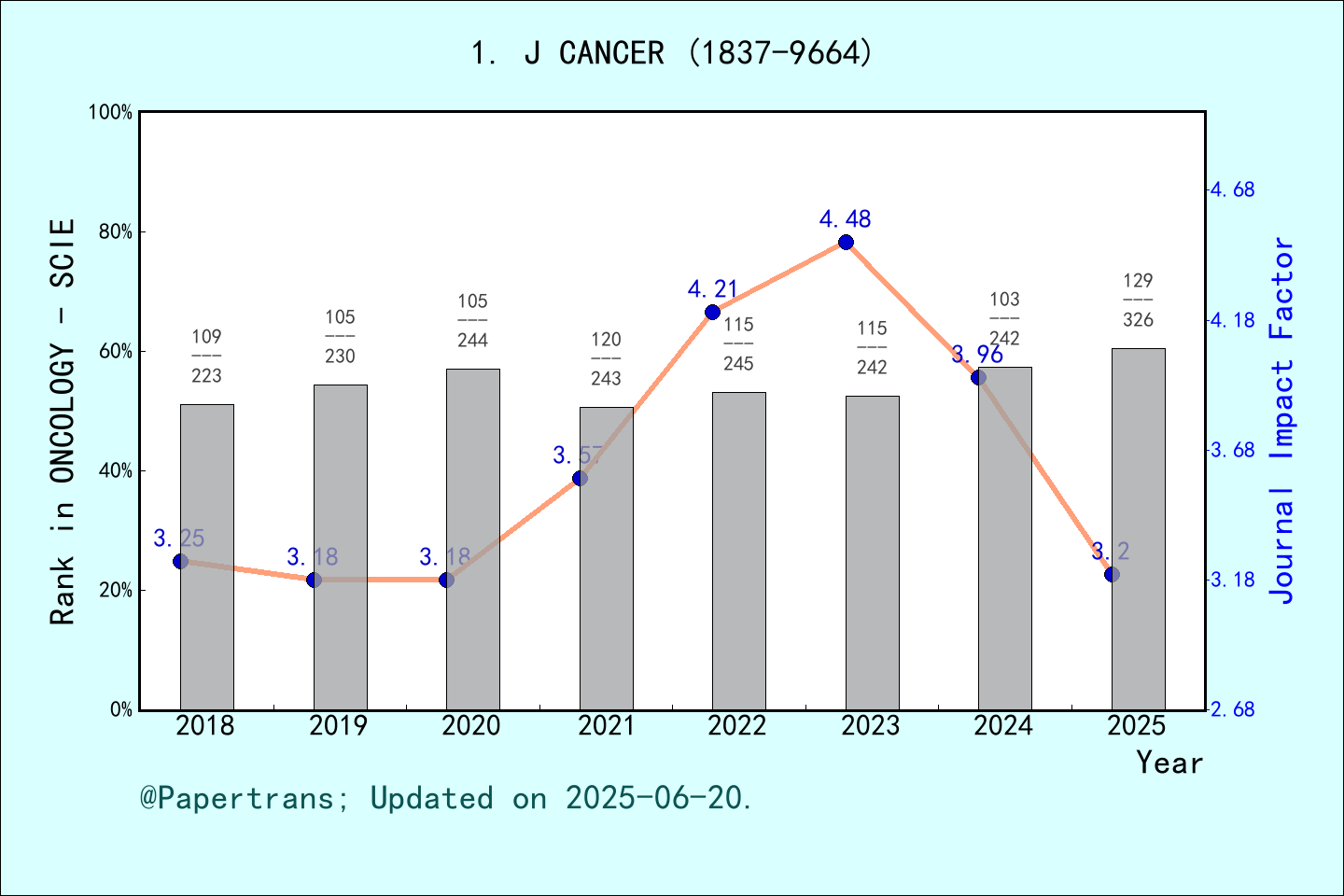 期刊影响因子2024/2025: Journal of Cancer, J CANCER, ISSN:1837-9664, eISSN ...