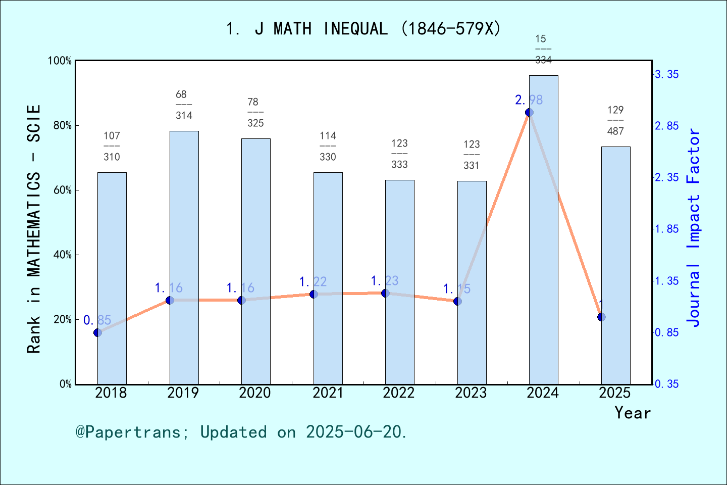 期刊影响因子2024/2025: Journal of Mathematical Inequalities, J MATH INEQUAL ...