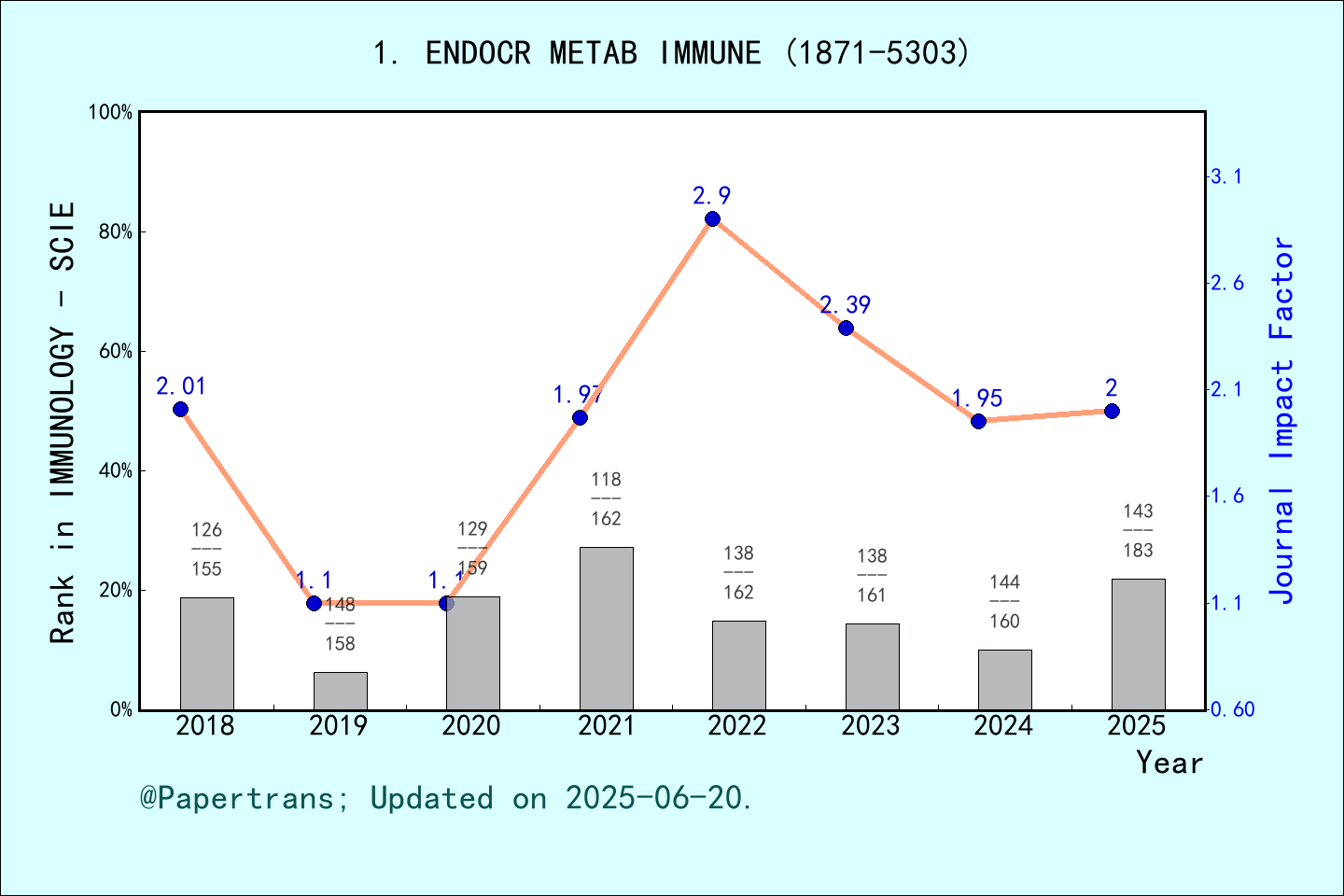 期刊影响因子2024/2025: Endocrine Metabolic & Immune Disorders-Drug Targets ...