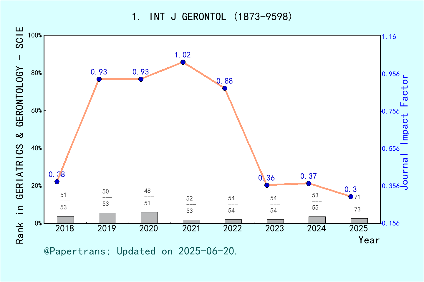 期刊影响因子2024/2025: International Journal of Gerontology, INT J GERONTOL ...