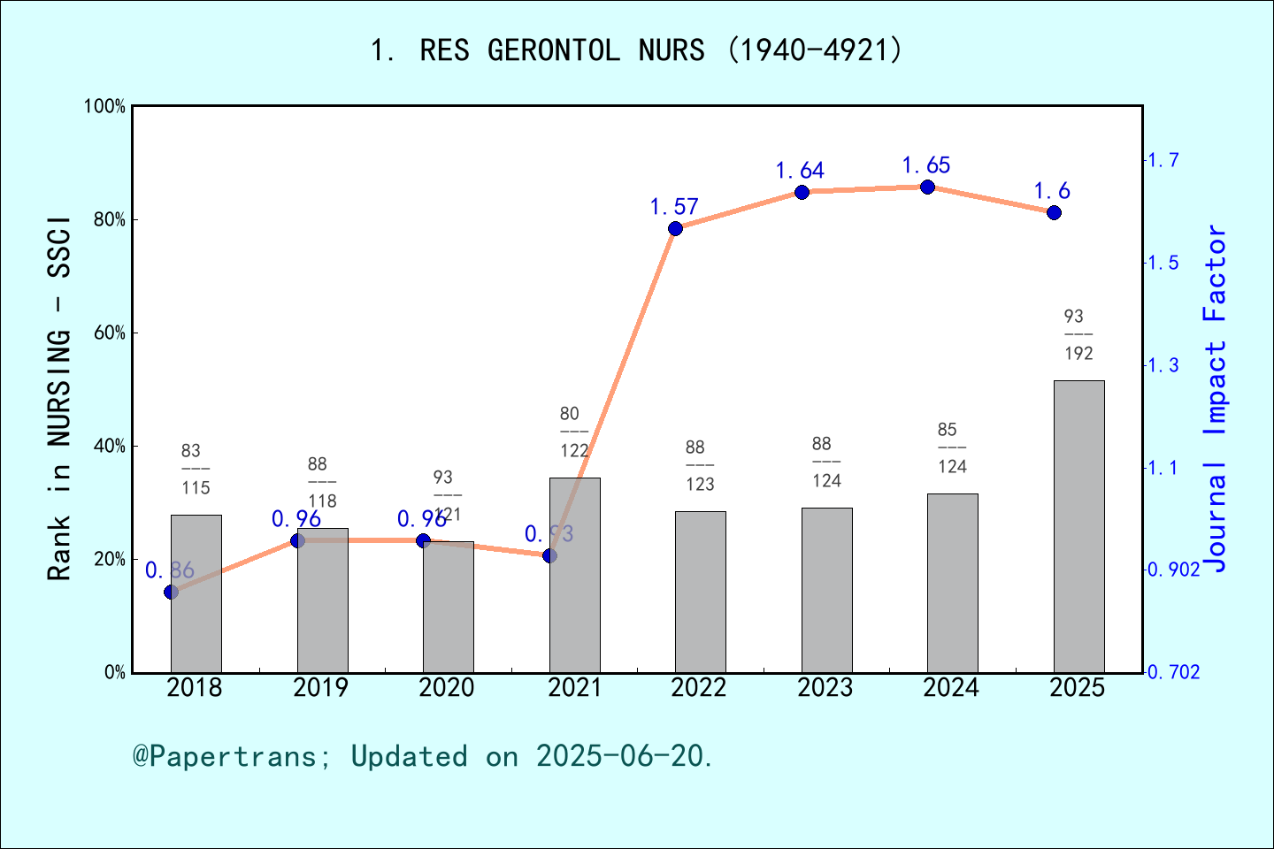 期刊影响因子2024/2025: Research in Gerontological Nursing, RES GERONTOL NURS ...