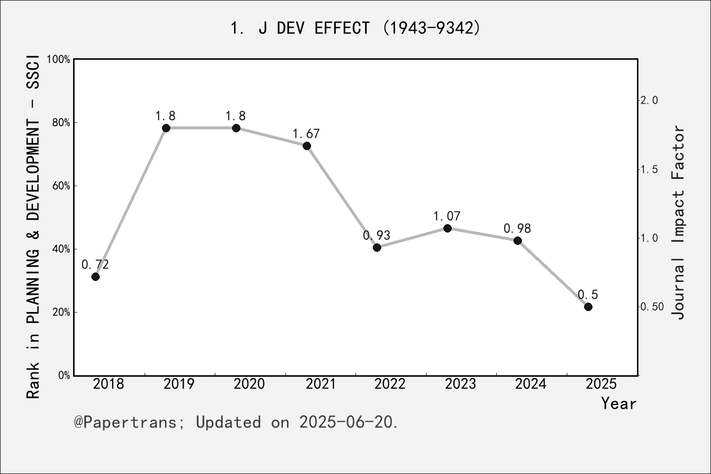 期刊影响因子2024/2025: Journal of Development Effectiveness, J DEV EFFECT ...