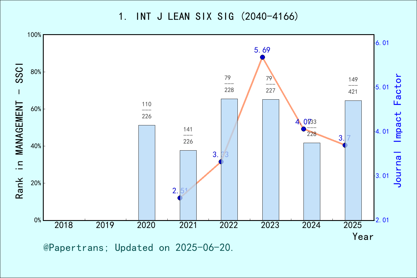 期刊影响因子2024/2025: International Journal of Lean Six Sigma, INT J LEAN ...