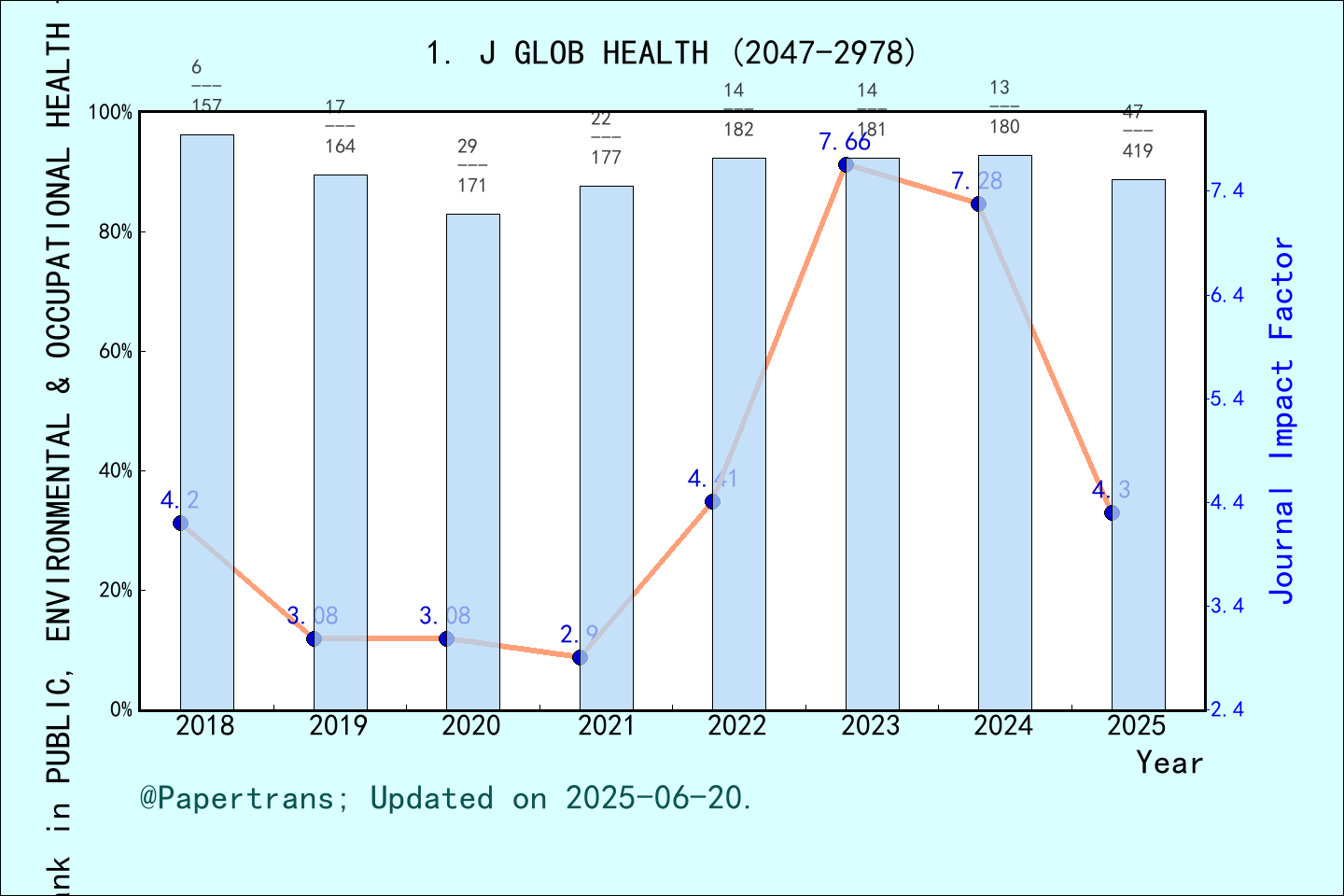 期刊影响因子2024/2025: Journal of Global Health, J GLOB HEALTH, ISSN:2047 ...