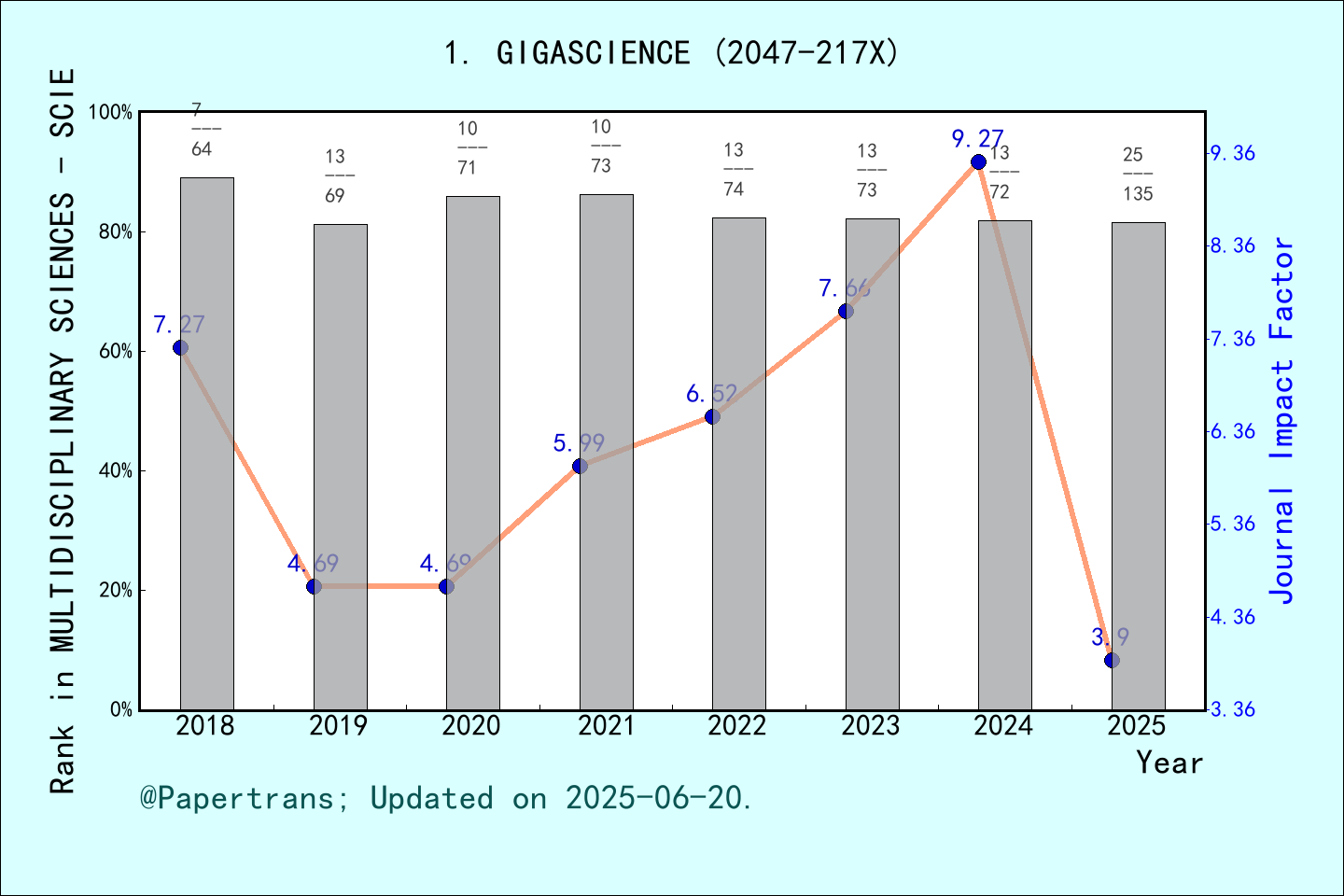 期刊影响因子2024/2025: GigaScience, GIGASCIENCE, ISSN:2047-217X, eISSN:2047-217X