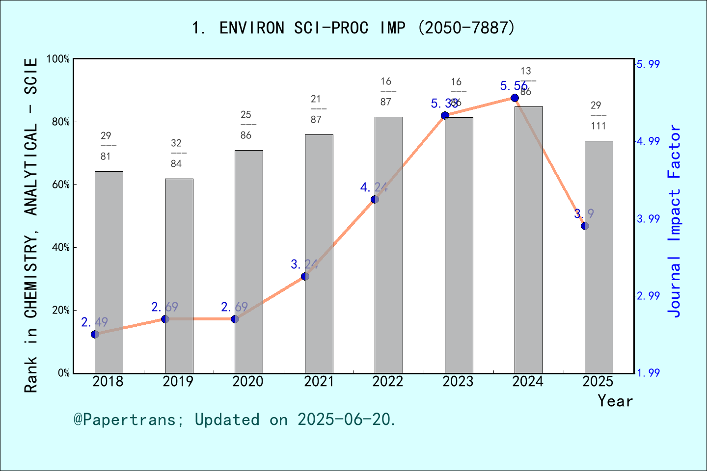期刊影响因子2024/2025: Environmental Science Processes Impacts ENVIRON SCI