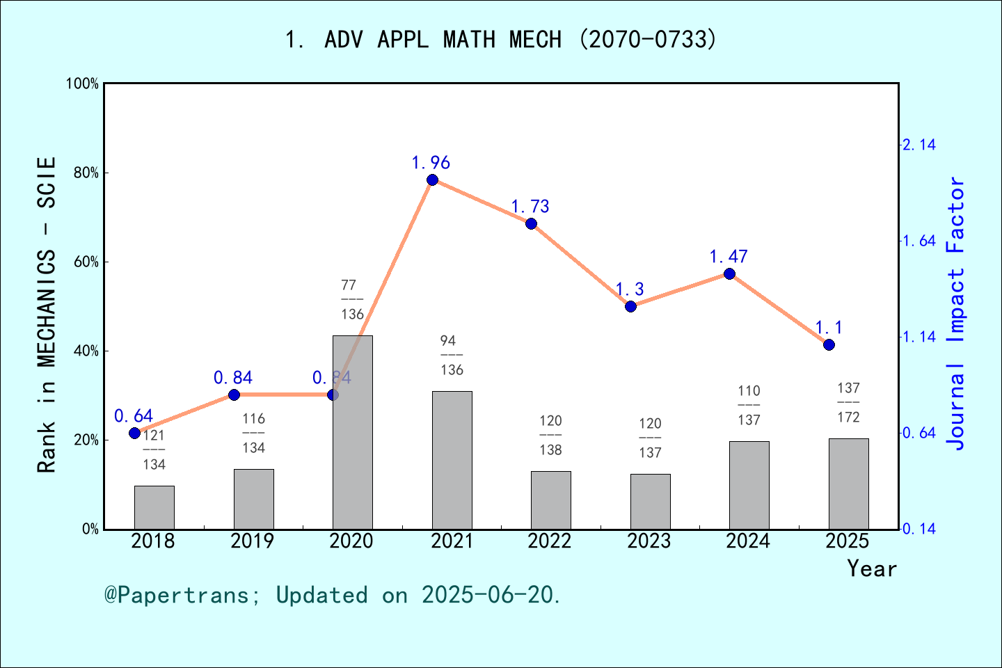 期刊影响因子2024/2025: Advances in Applied Mathematics and Mechanics, ADV ...