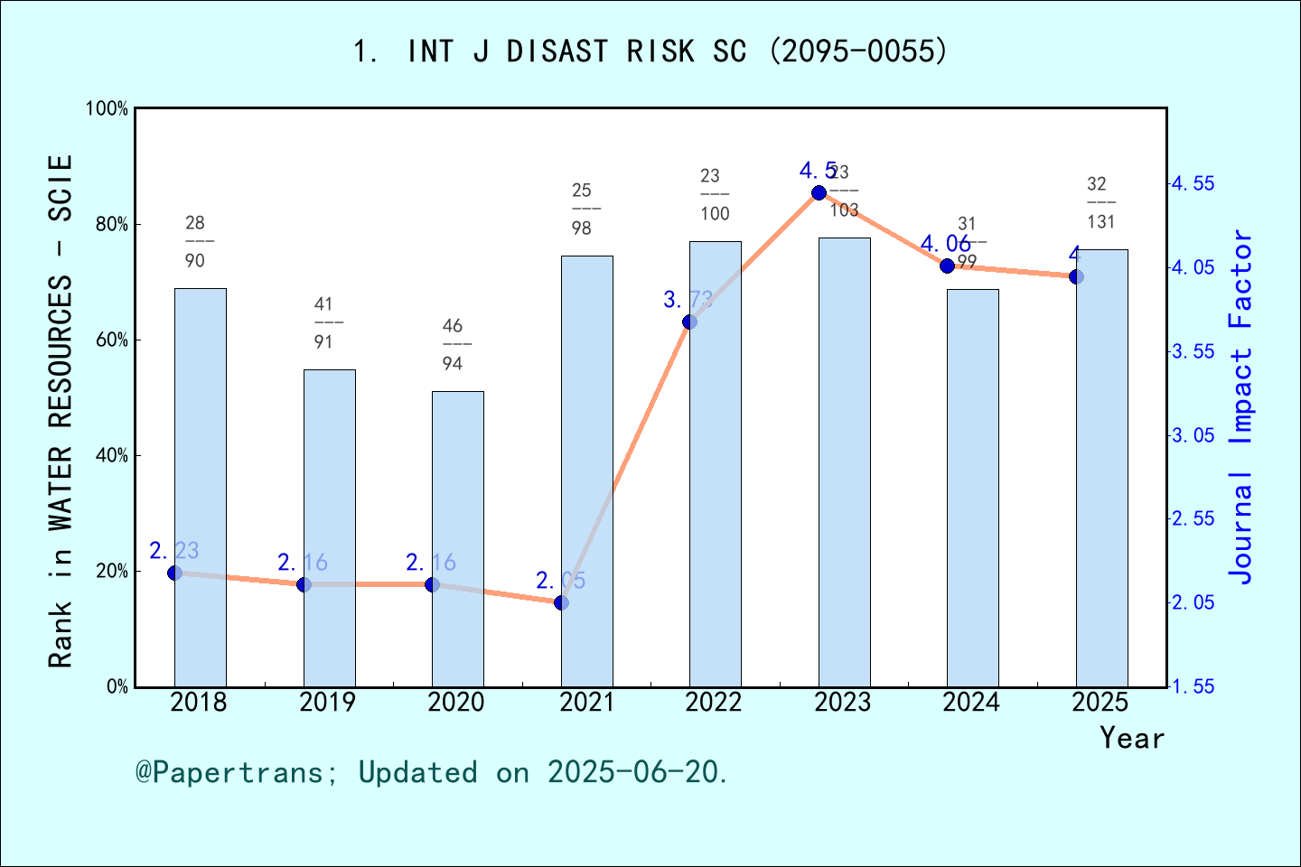 期刊影响因子2024/2025: International Journal of Disaster Risk Science, INT J ...