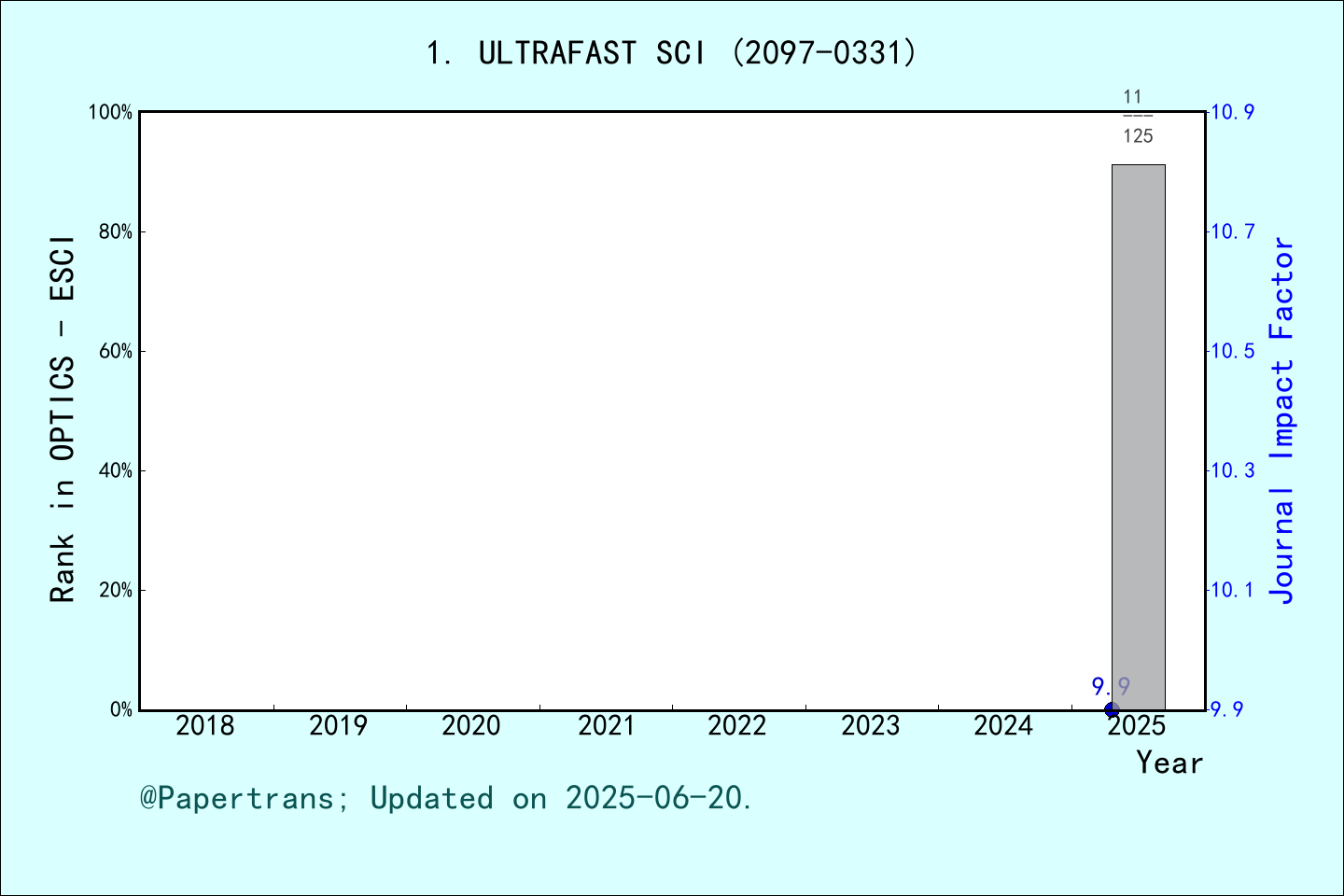 期刊影响因子2024/2025: Ultrafast Science, ULTRAFAST SCI, ISSN:2097-0331 ...