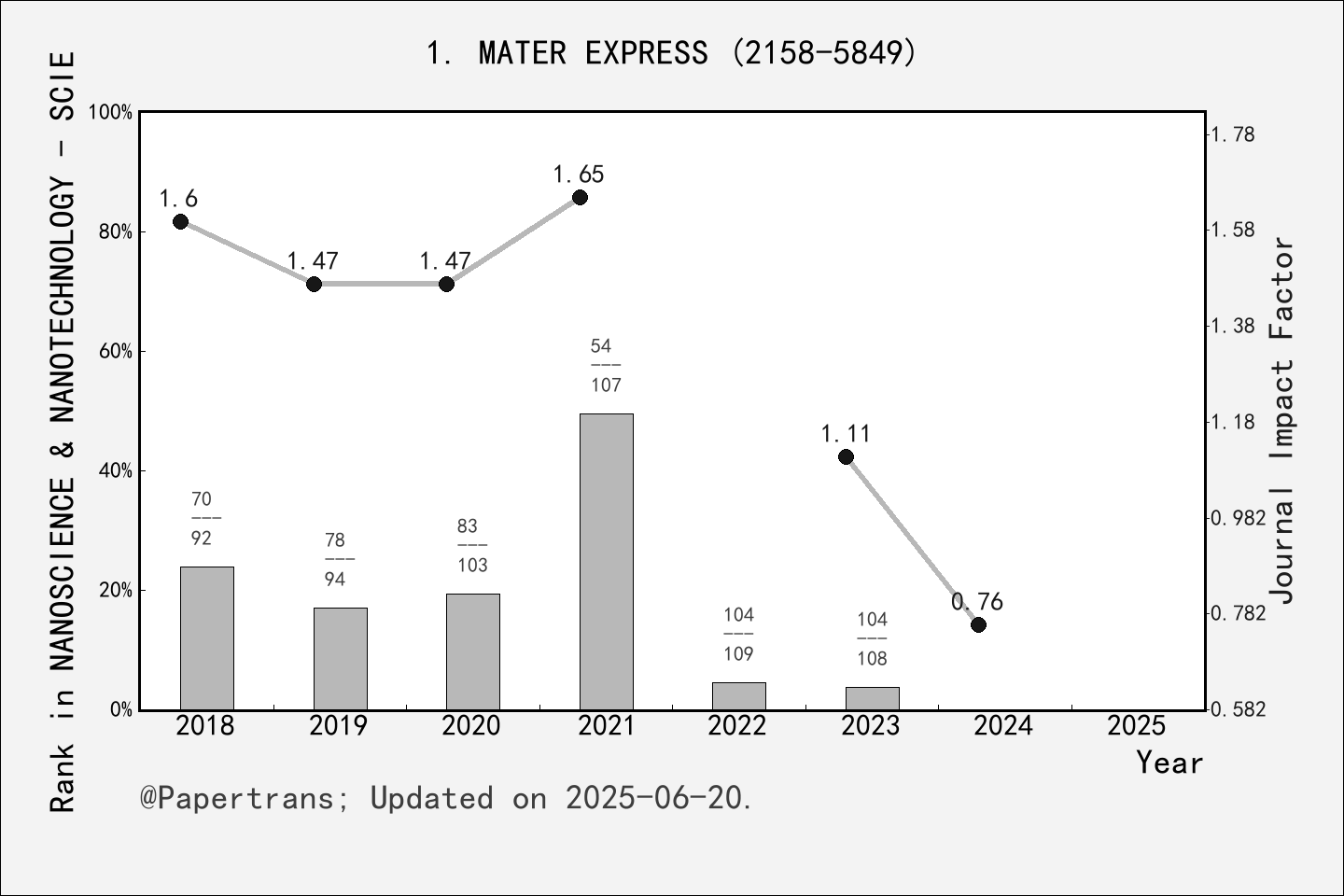期刊影响因子2024/2025: Materials Express, MATER EXPRESS, ISSN:2158-5849 ...