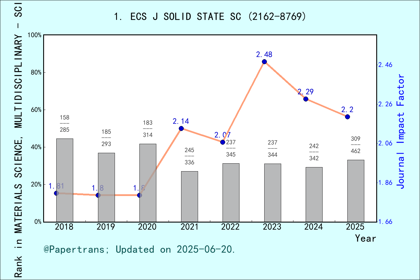 期刊影响因子2024/2025: ECS Journal of Solid State Science and Technology, ECS ...