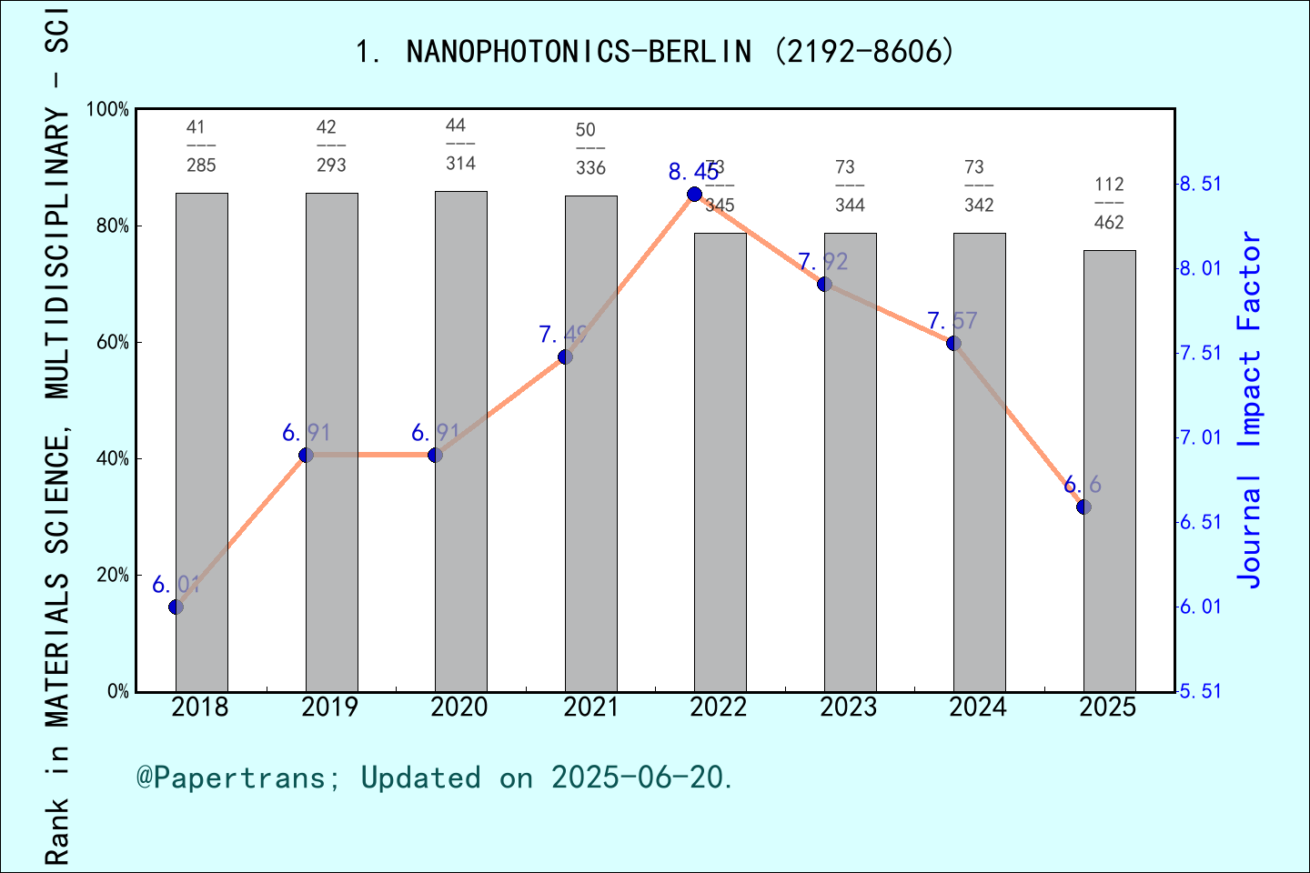 期刊影响因子2024/2025: Nanophotonics NANOPHOTONICS BERLIN ISSN:2192 8606