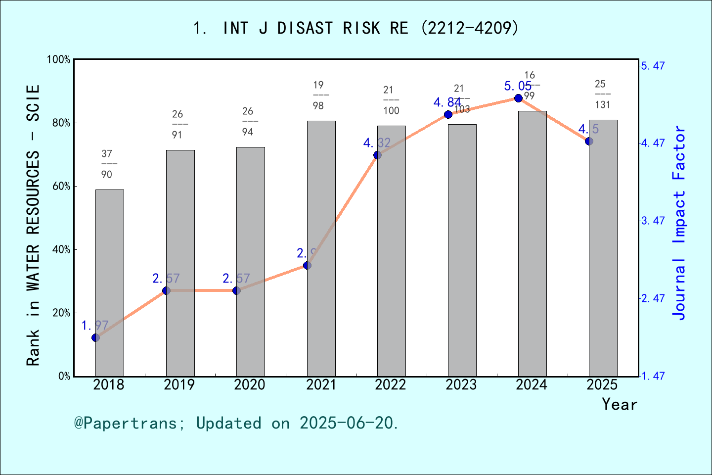 期刊影响因子2024/2025: International Journal of Disaster Risk Reduction, INT ...