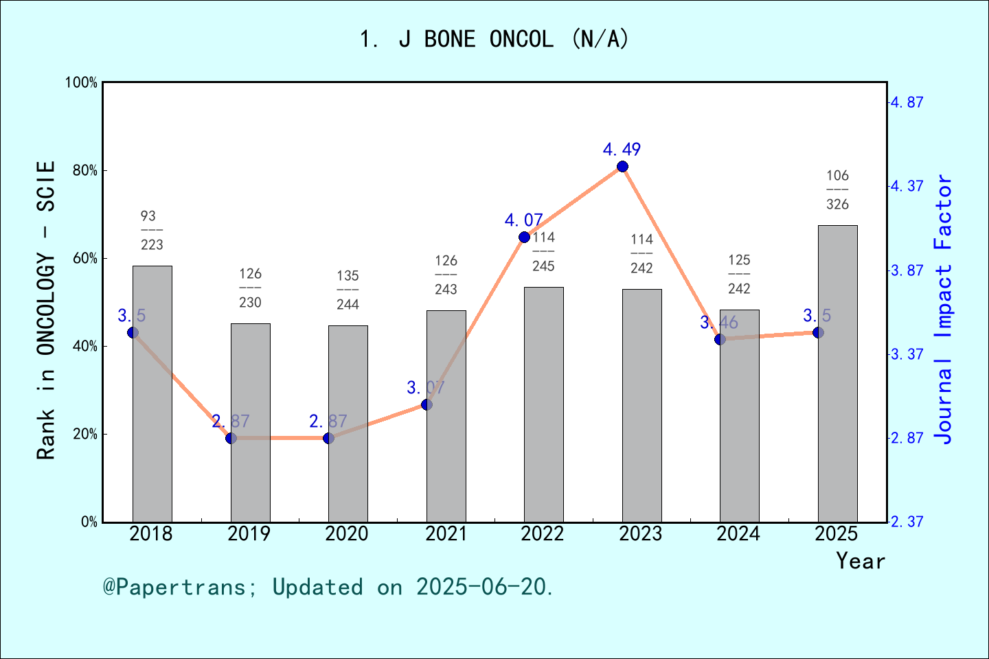 期刊影响因子2024/2025: Journal of Bone Oncology, J BONE ONCOL, ISSN:2212-1374 ...