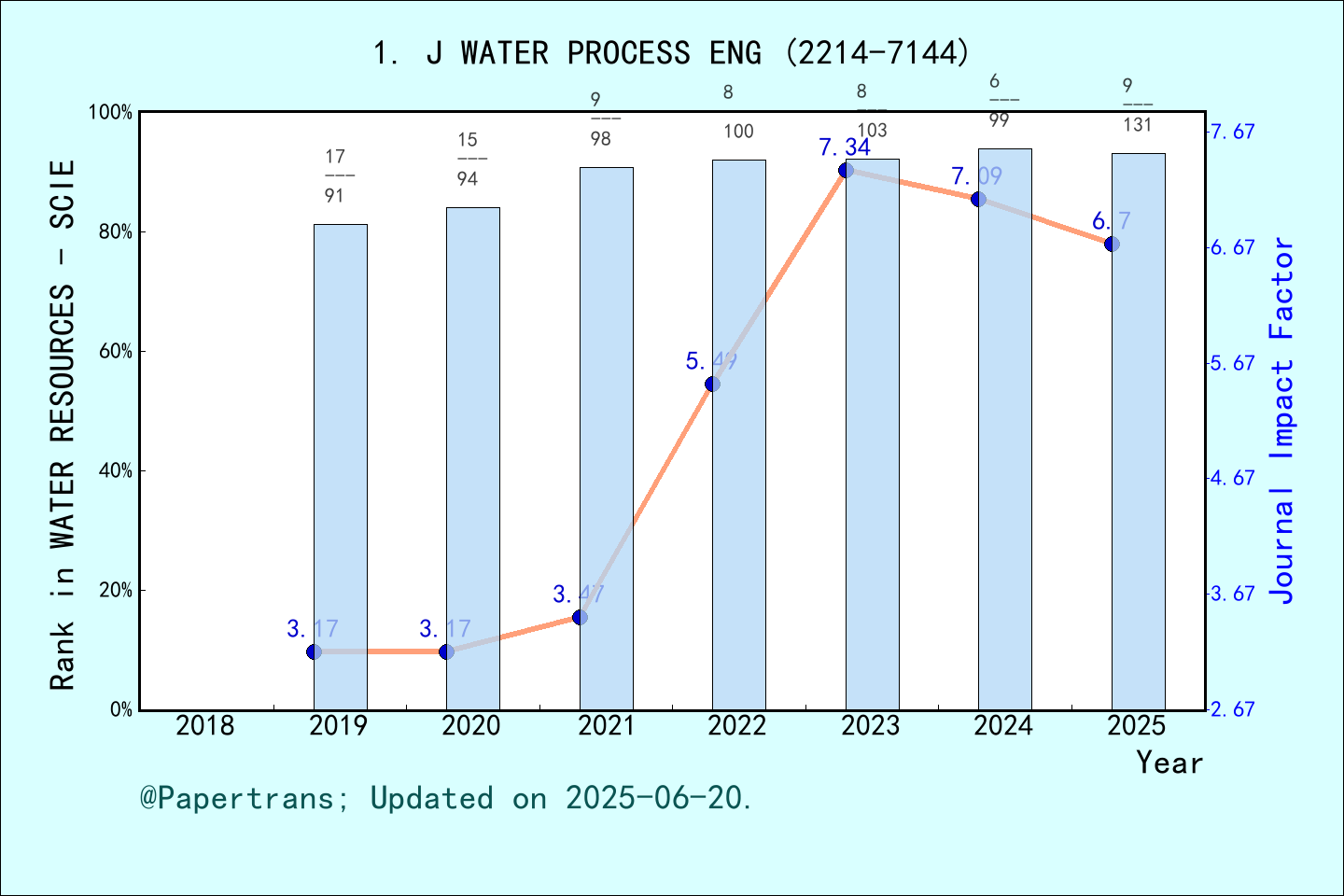 期刊影响因子2024/2025: Journal of Water Process Engineering, J WATER PROCESS ...