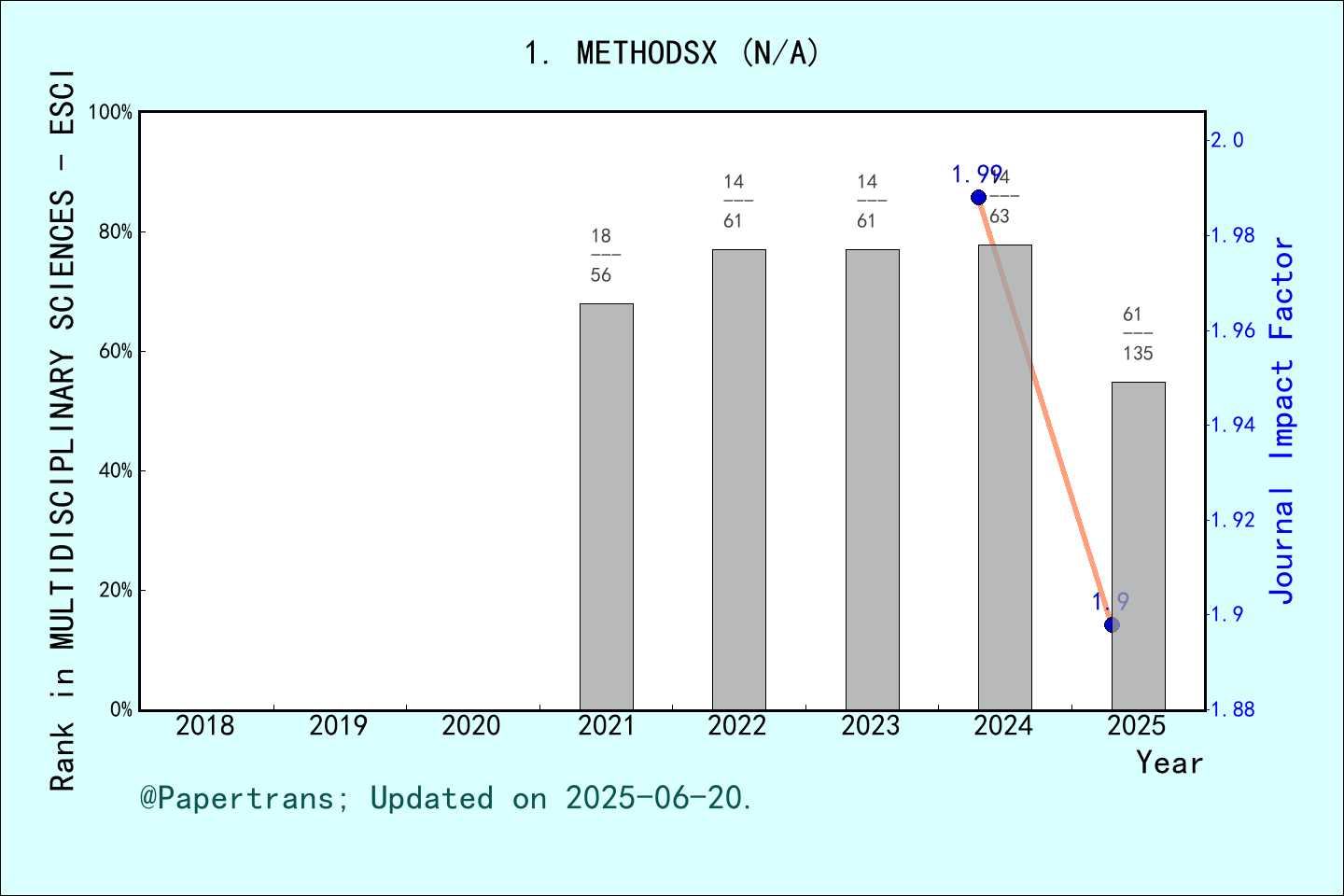 期刊影响因子2024/2025: MethodsX, METHODSX, ISSN:-, eISSN:2215-0161
