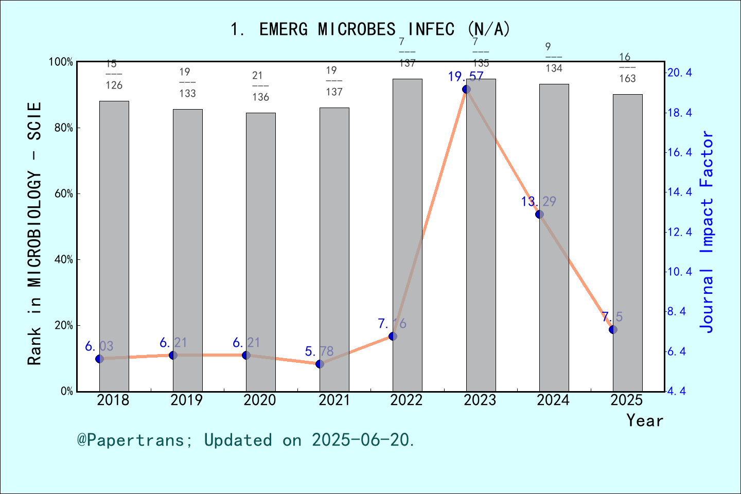 期刊影响因子2024/2025: Emerging Microbes & Infections, EMERG MICROBES INFEC ...