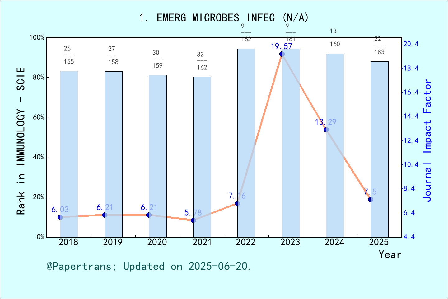 期刊影响因子2024/2025: Emerging Microbes & Infections, EMERG MICROBES INFEC ...