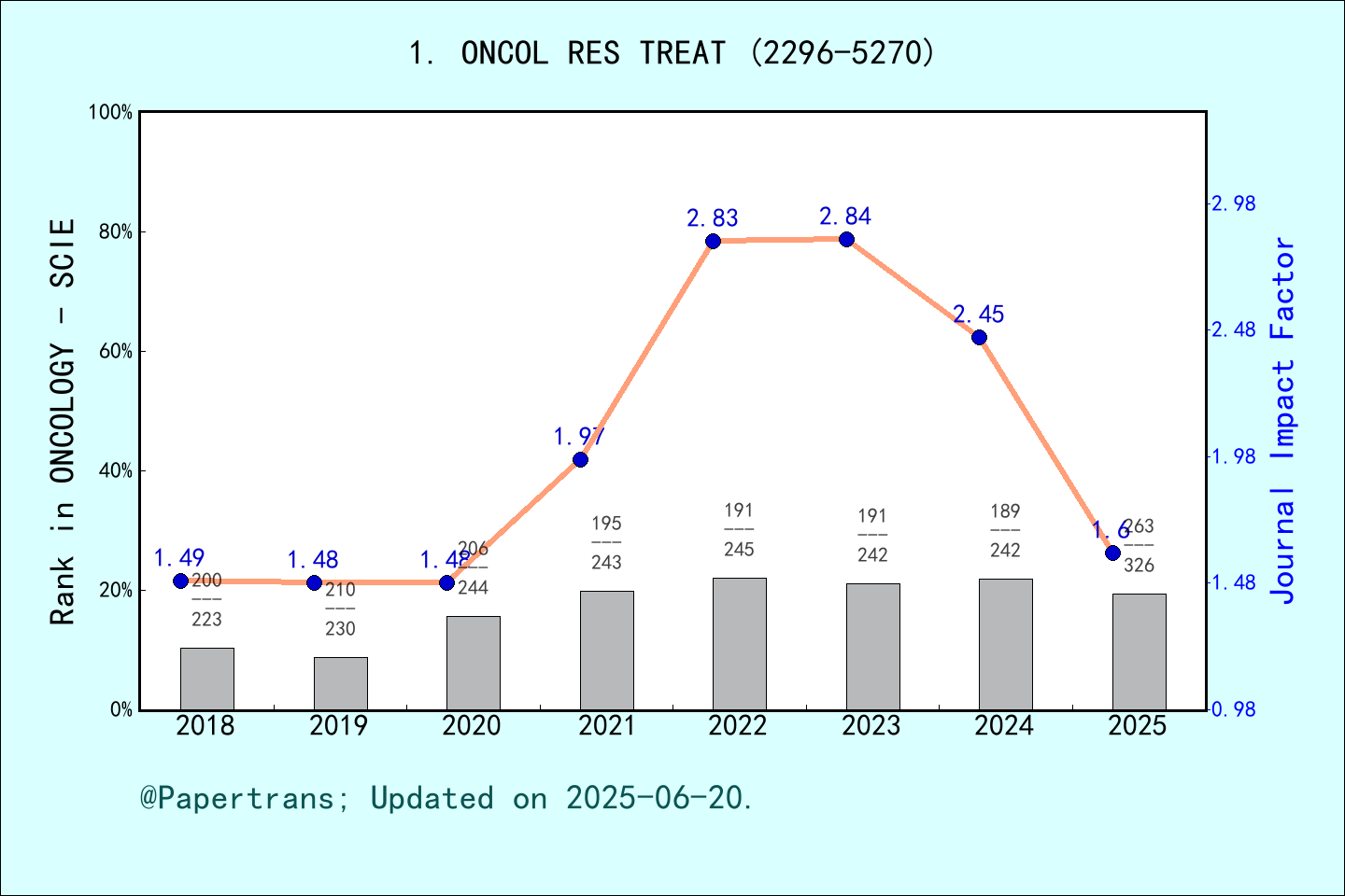期刊影响因子2024/2025: Oncology Research and Treatment, ONCOL RES TREAT, ISSN ...