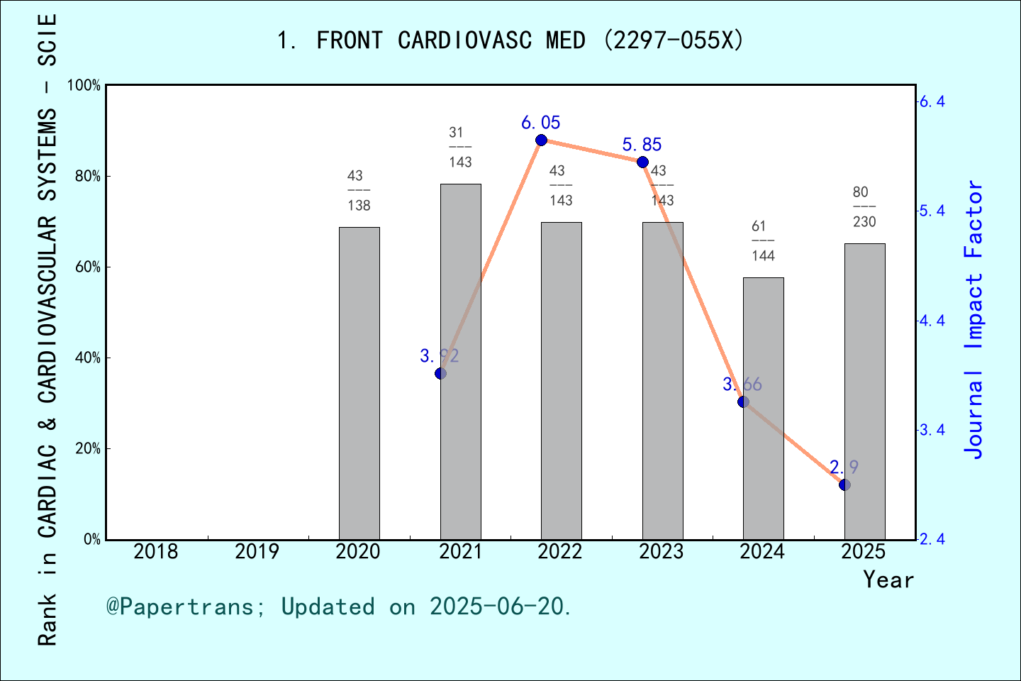 期刊影响因子2024/2025: Frontiers in Cardiovascular Medicine, FRONT CARDIOVASC ...