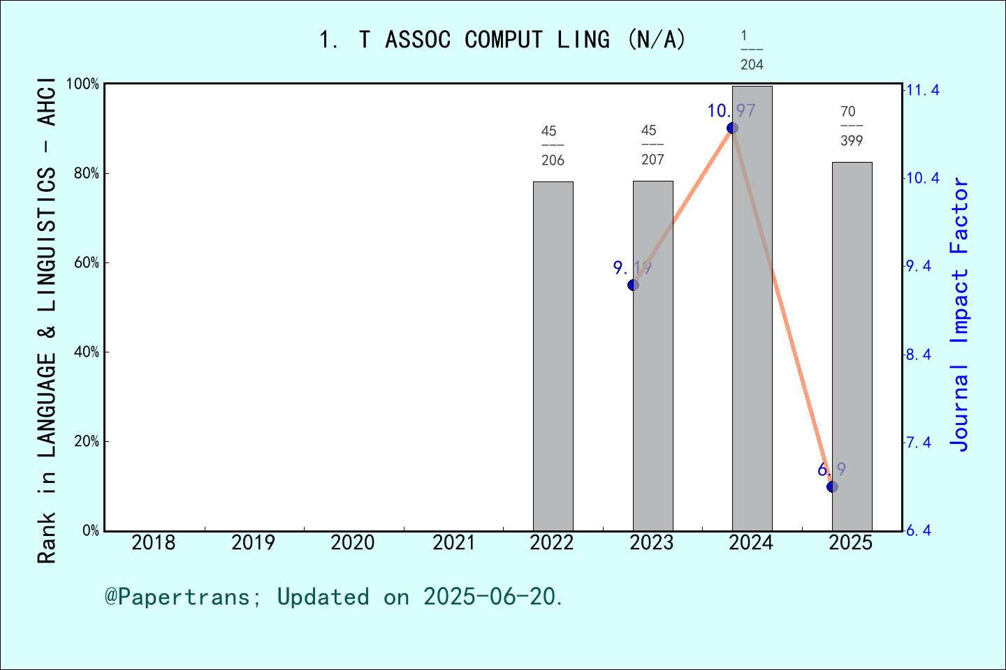 期刊影响因子2024/2025: Transactions of the Association for Computational ...