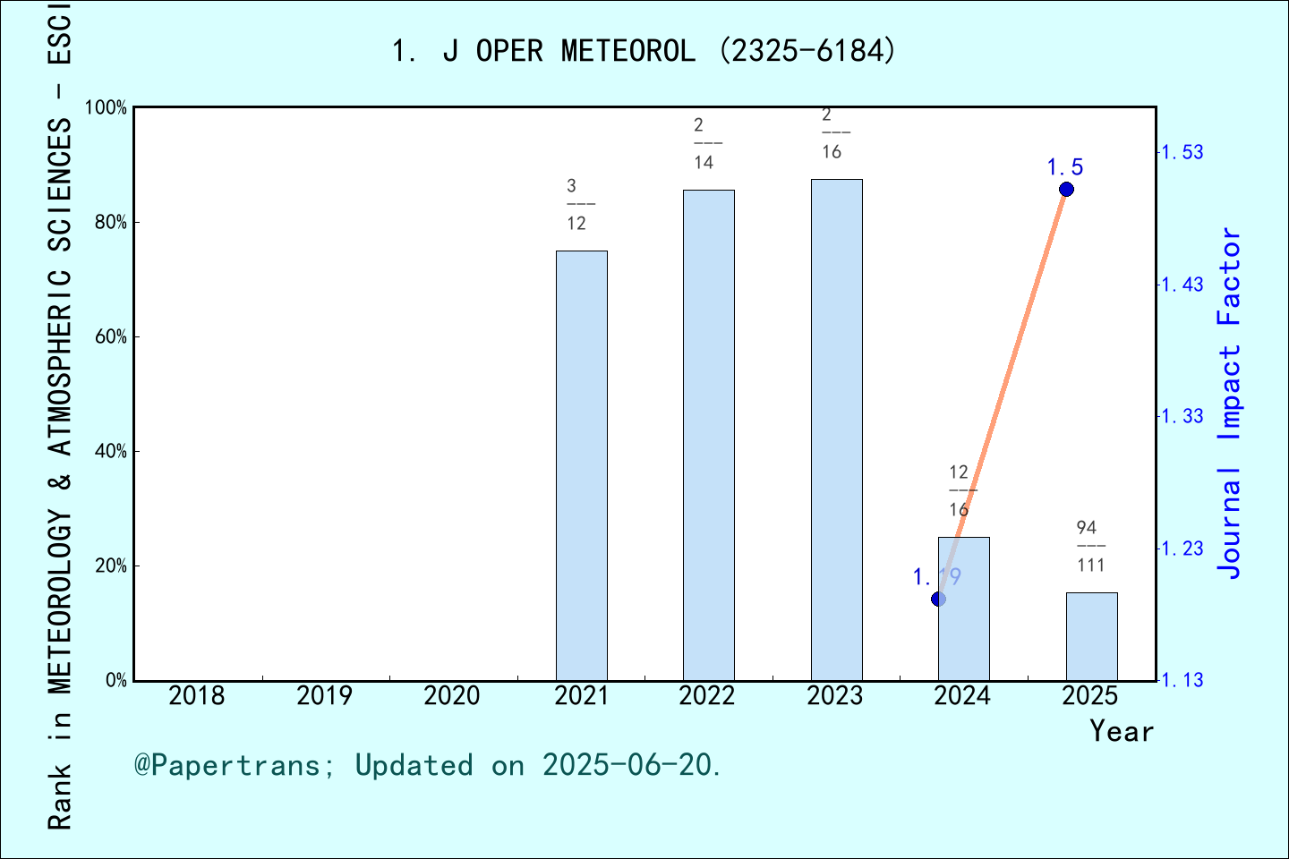 期刊影响因子2024/2025: Journal of Operational Meteorology, J OPER METEOROL ...