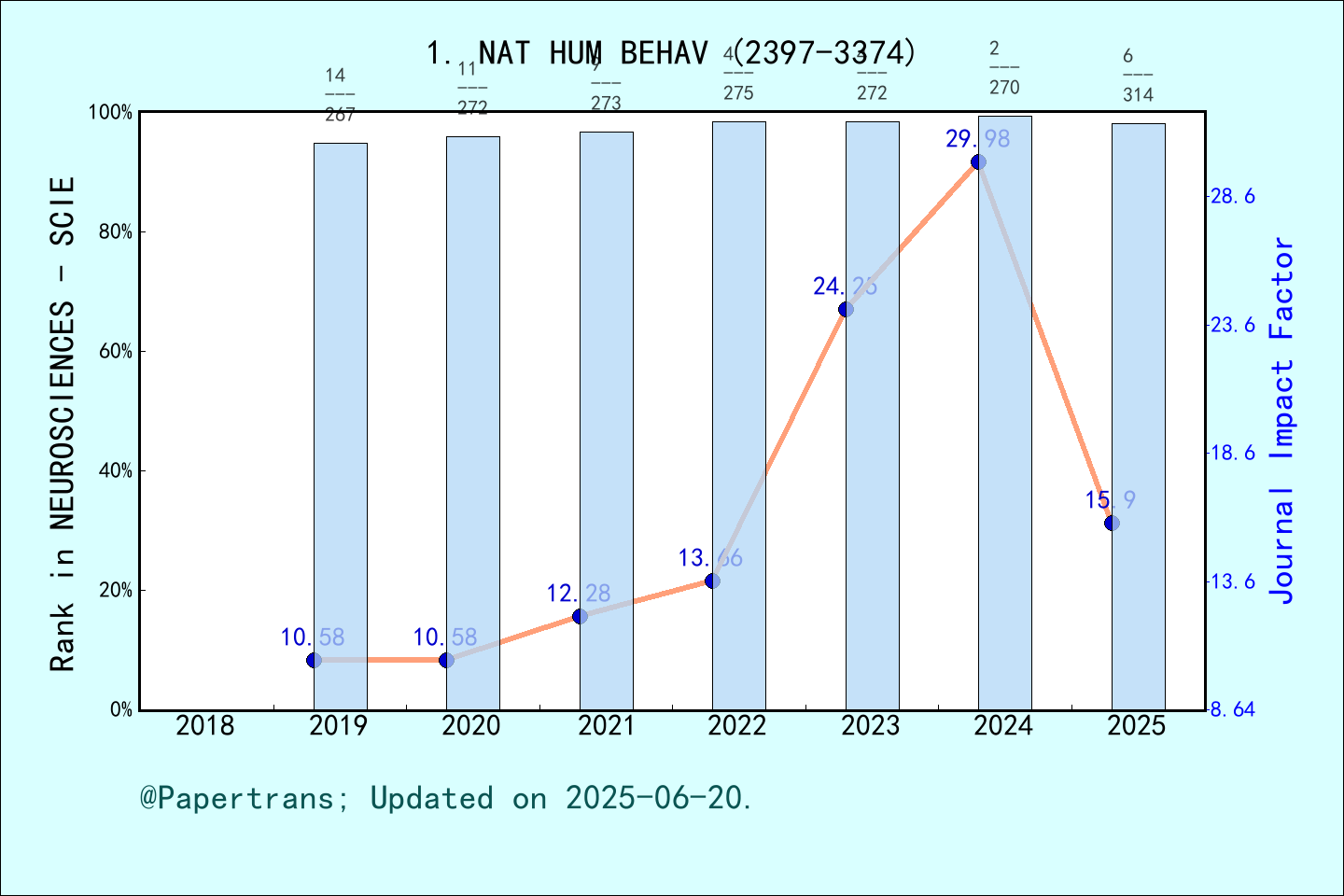 期刊影响因子2024/2025: Nature Human Behaviour, NAT HUM BEHAV, ISSN:2397-3374 ...