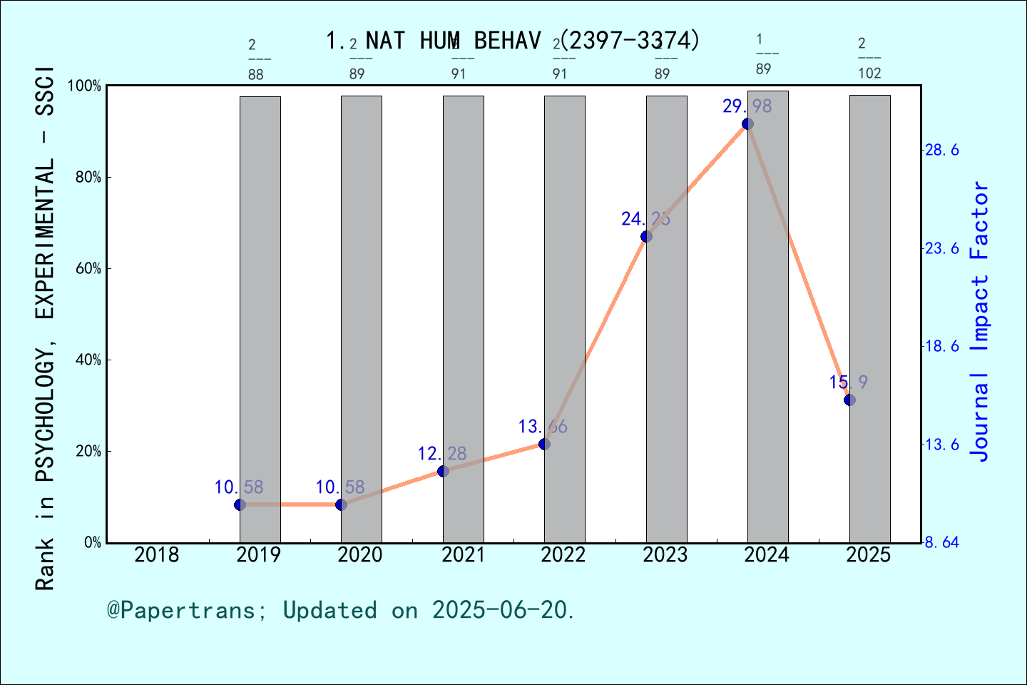 期刊影响因子2024/2025: Nature Human Behaviour, NAT HUM BEHAV, ISSN:2397-3374 ...