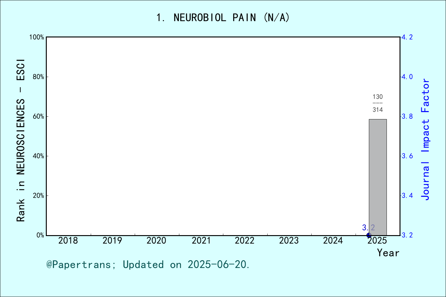 期刊影响因子2024/2025: Neurobiology of Pain, NEUROBIOL PAIN, ISSN:N/A, eISSN ...