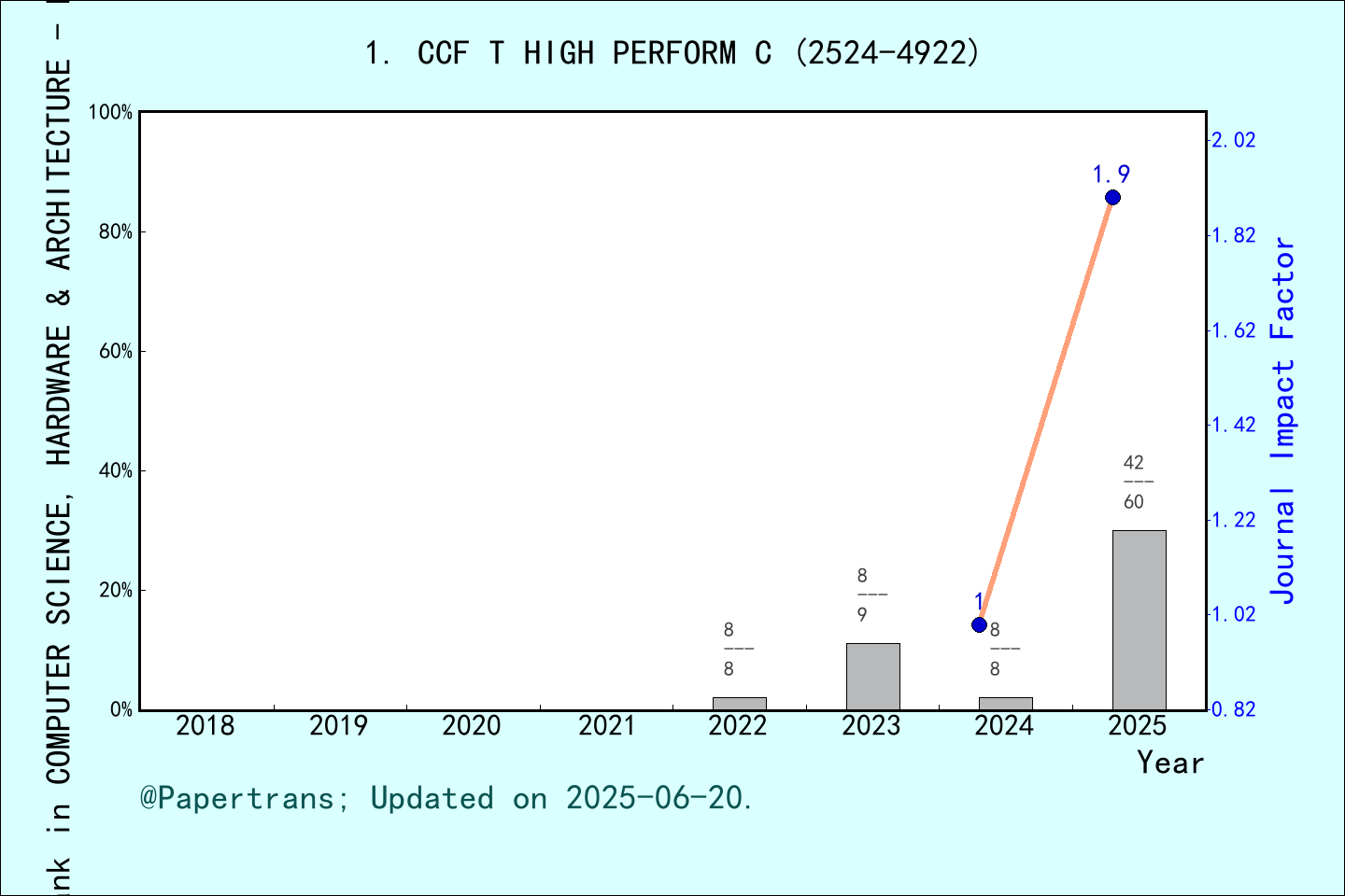 期刊影响因子2024/2025: CCF Transactions on High Performance Computing, CCF T ...