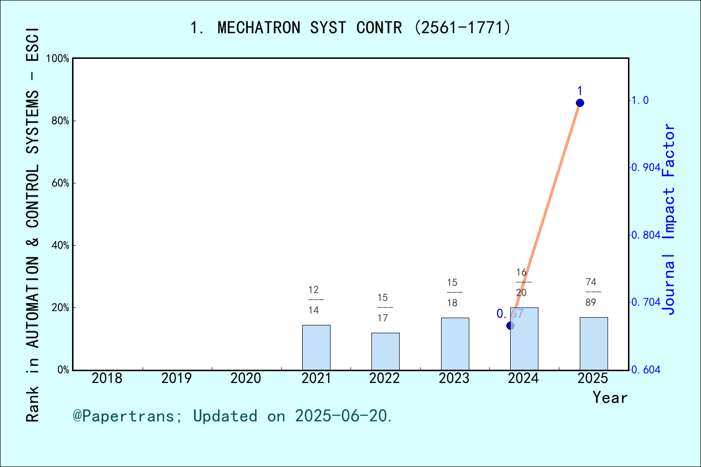 期刊影响因子2024/2025: Mechatronic Systems and Control, MECHATRON SYST CONTR ...
