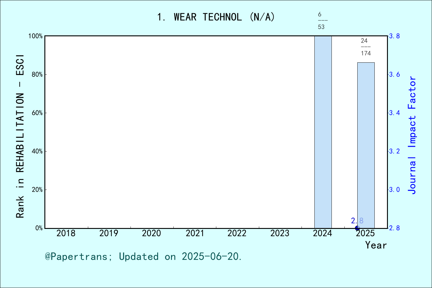 期刊影响因子2024/2025: Wearable Technologies, WEAR TECHNOL, ISSN:-, eISSN ...