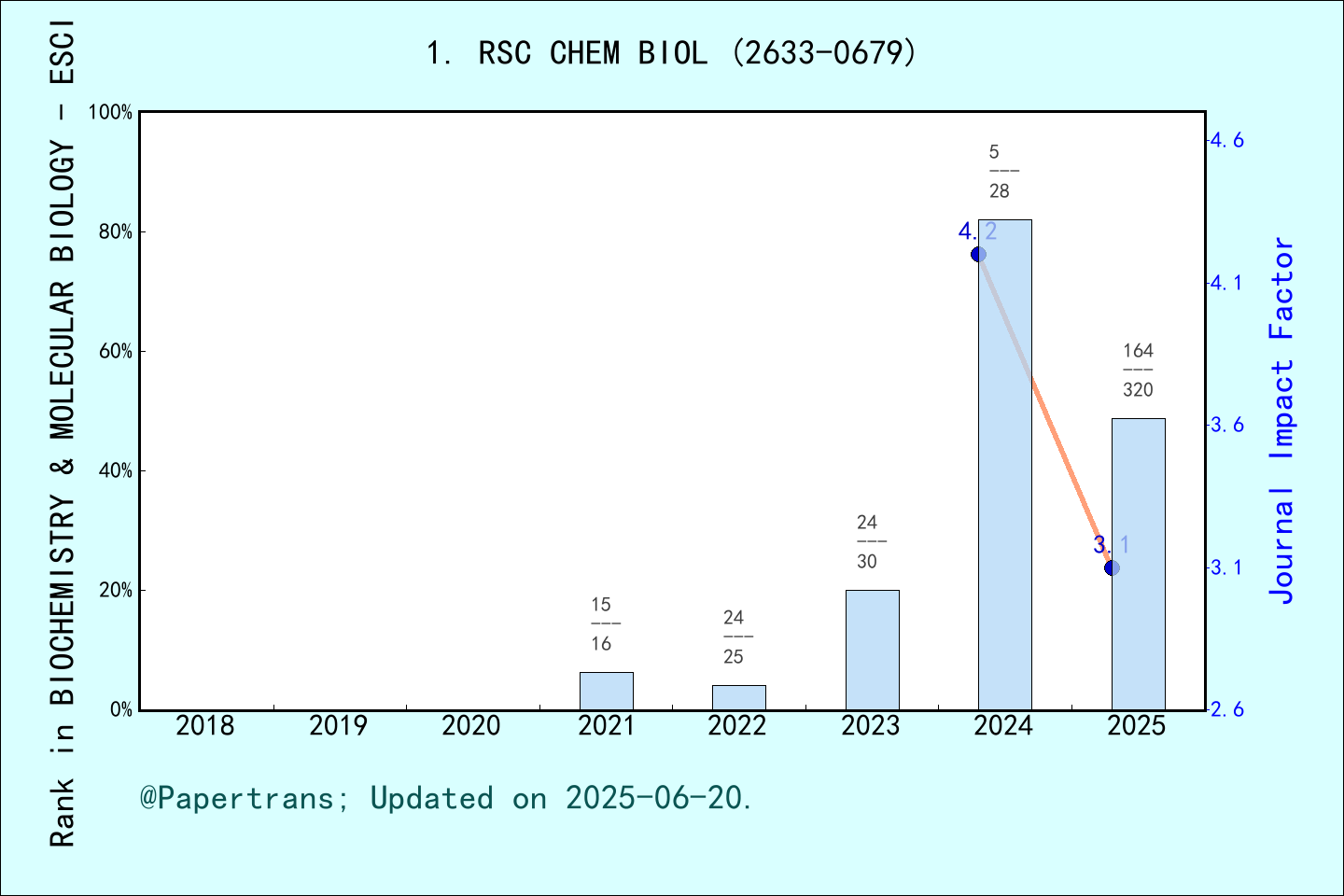期刊影响因子2024/2025: RSC Chemical Biology, RSC CHEM BIOL, ISSN:2633-0679, eISSN:2633-0679