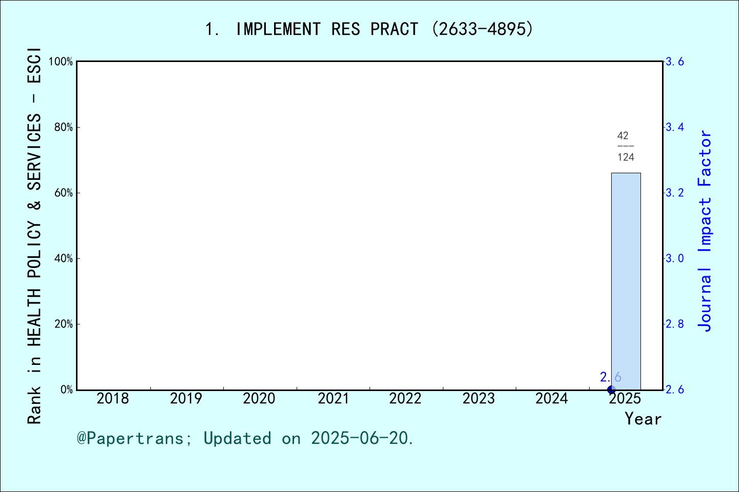 期刊影响因子2024/2025: Implementation Research and Practice, IMPLEMENT RES ...