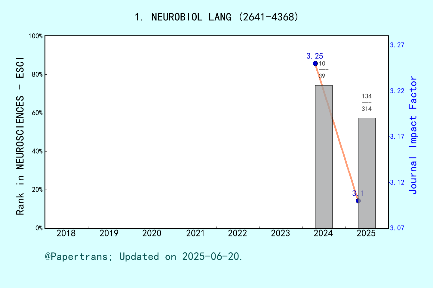 期刊影响因子2024/2025: Neurobiology of Language, NEUROBIOL LANG, ISSN:2641 ...