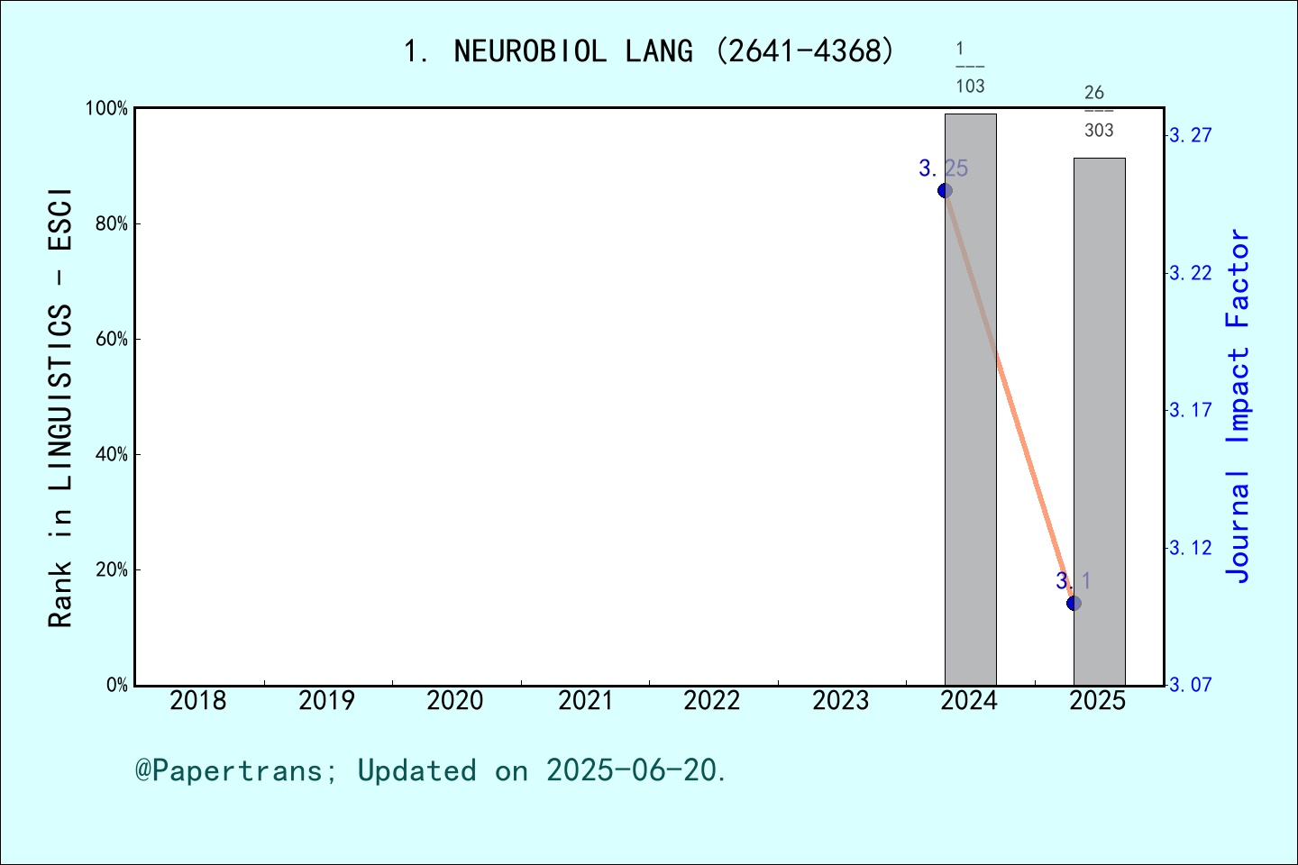 期刊影响因子2024/2025: Neurobiology of Language, NEUROBIOL LANG, ISSN:2641 ...