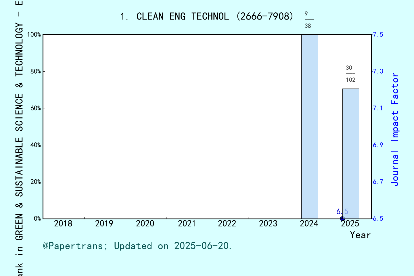 期刊影响因子2024/2025: Cleaner Engineering and Technology, CLEAN ENG TECHNOL ...