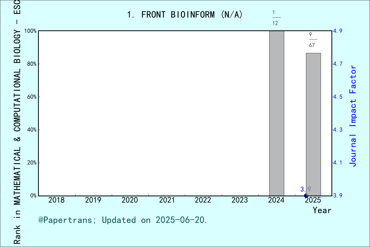  2024 2025 frontiers in bioinformatics front bioinform issn