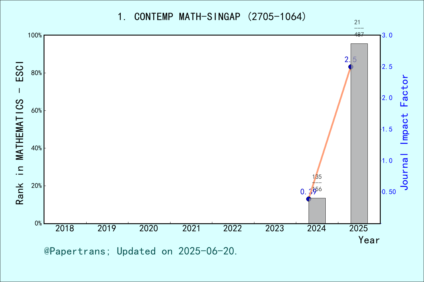 期刊影响因子2024/2025: Contemporary Mathematics, CONTEMP MATH-SINGAP, ISSN ...