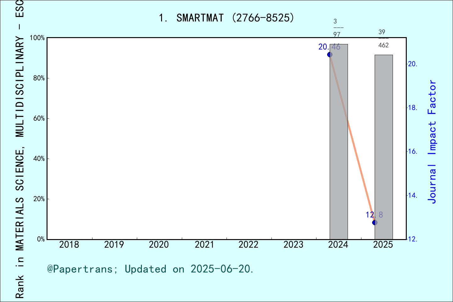 期刊影响因子2024/2025: SmartMat, SMARTMAT, ISSN:2766-8525, eISSN:2688-819X