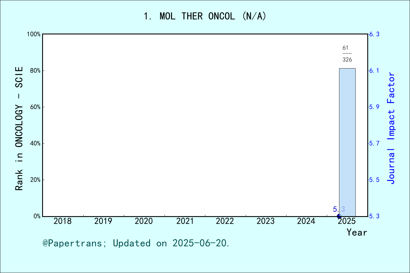 期刊影响因子2024/2025: Molecular Therapy Oncology, MOL THER ONCOL, ISSN:N/A ...