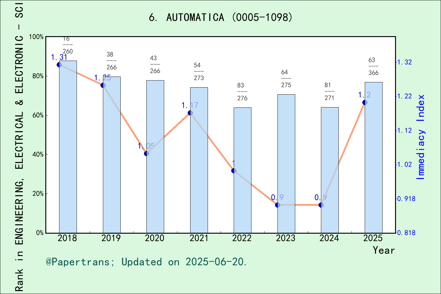 期刊影响因子2024/2025: AUTOMATICA, AUTOMATICA, ISSN:0005-1098, eISSN:1873-2836