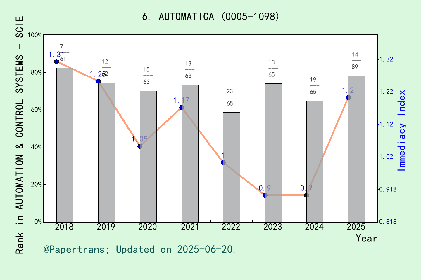 期刊影响因子2024/2025: AUTOMATICA, AUTOMATICA, ISSN:0005-1098, eISSN:1873-2836