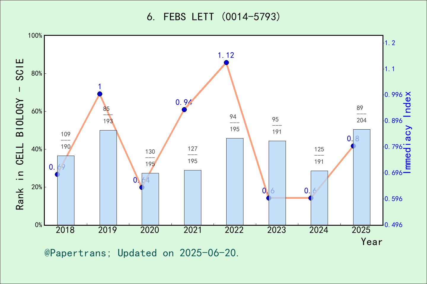 期刊影响因子2024/2025: FEBS LETTERS, FEBS LETT, ISSN:0014-5793, eISSN:1873-3468