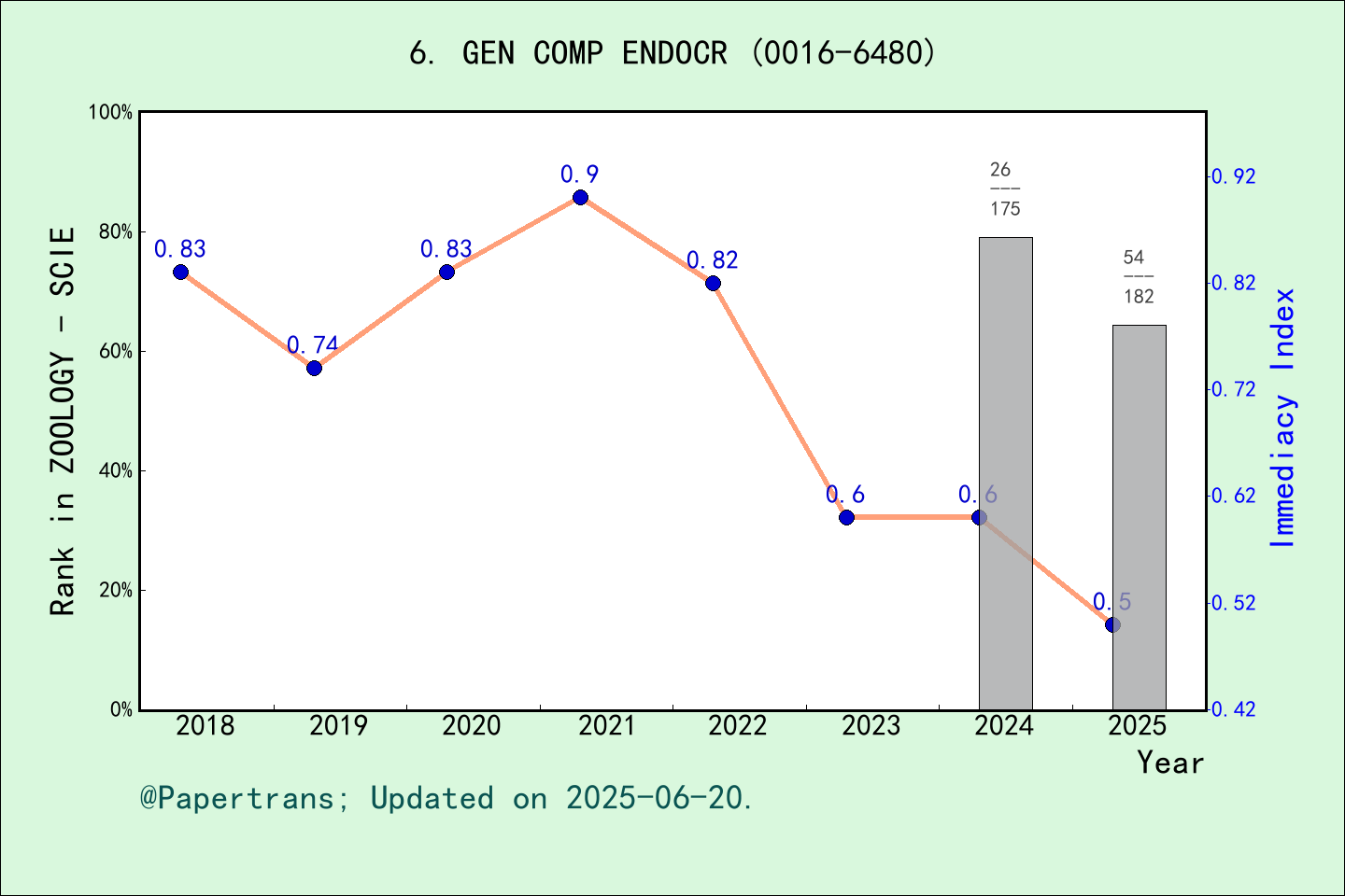 期刊影响因子2024/2025: GENERAL AND COMPARATIVE ENDOCRINOLOGY, GEN COMP ENDOCR ...