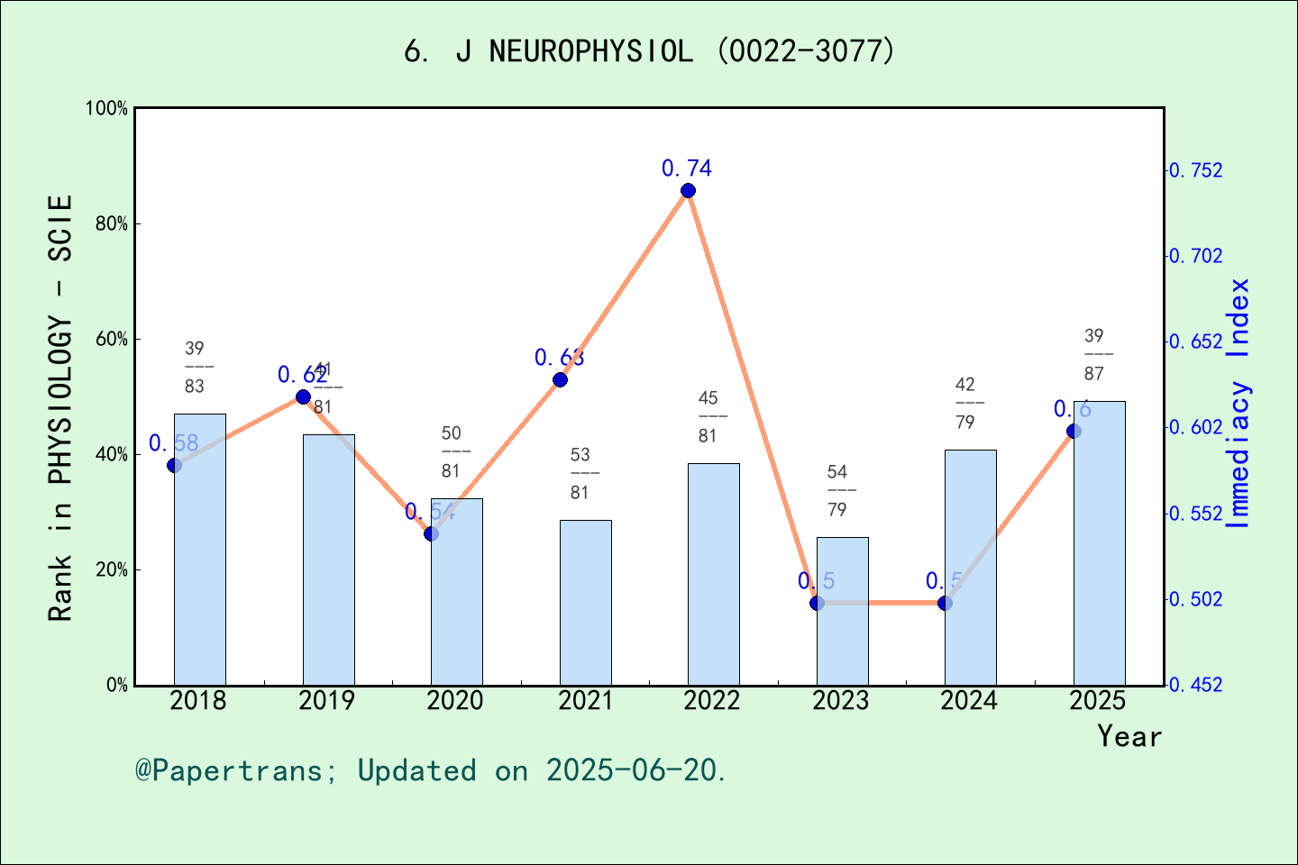 期刊影响因子2024/2025: Journal of Neurophysiology, J NEUROPHYSIOL, ISSN:0022 ...