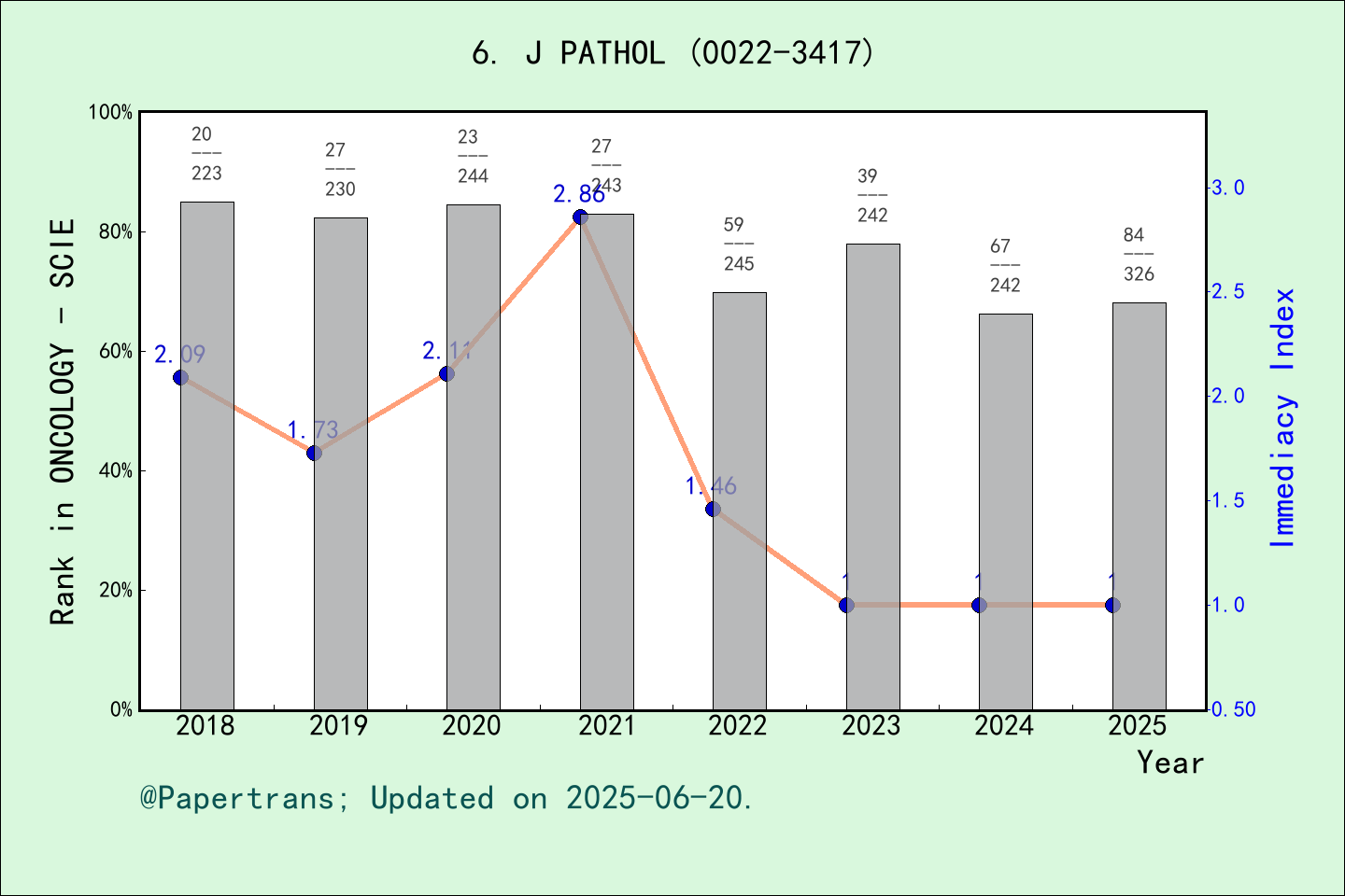期刊影响因子2024/2025: JOURNAL OF PATHOLOGY, J PATHOL, ISSN:0022-3417, eISSN ...