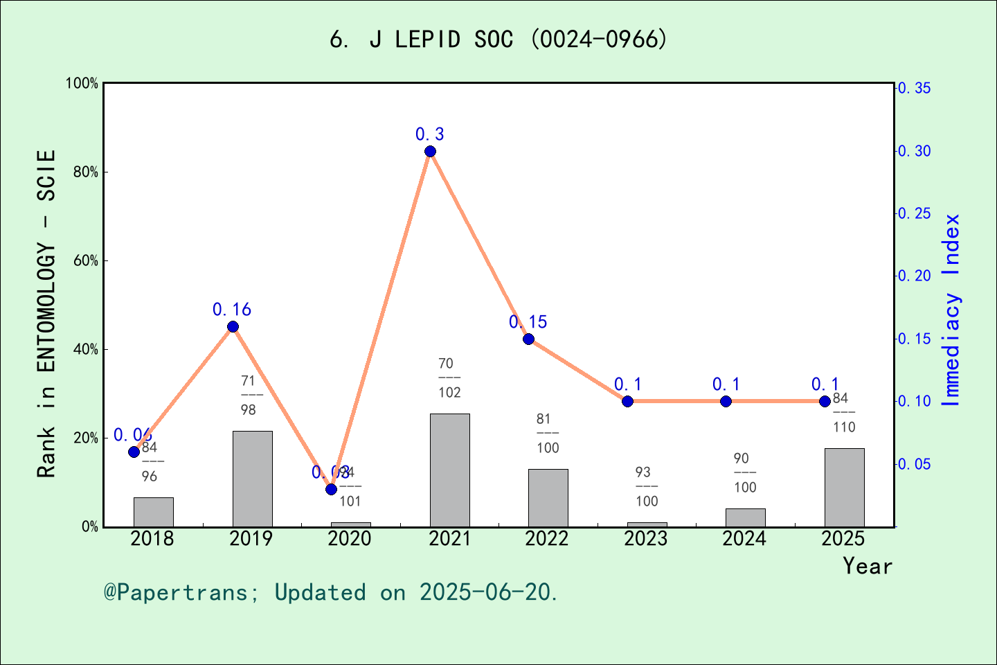 期刊影响因子2024/2025: JOURNAL OF THE LEPIDOPTERISTS SOCIETY, J LEPID SOC ...