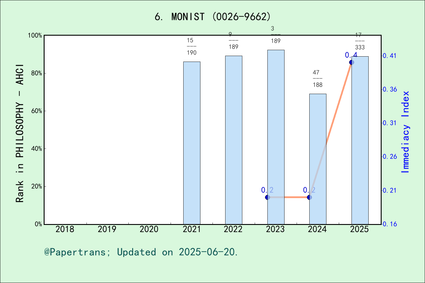 期刊影响因子2024/2025: MONIST, MONIST, ISSN:0026-9662, eISSN:2153-3601